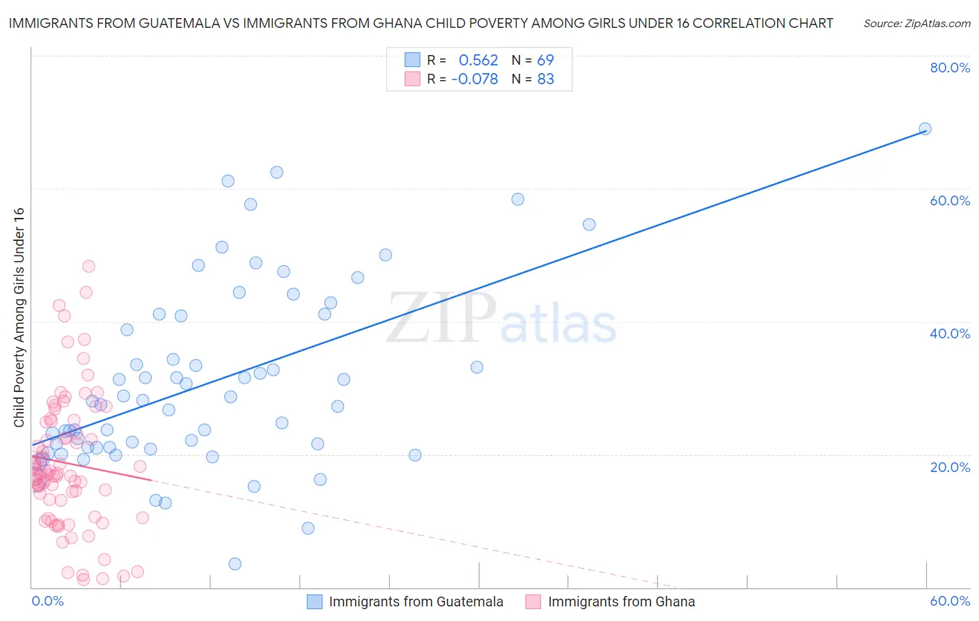 Immigrants from Guatemala vs Immigrants from Ghana Child Poverty Among Girls Under 16