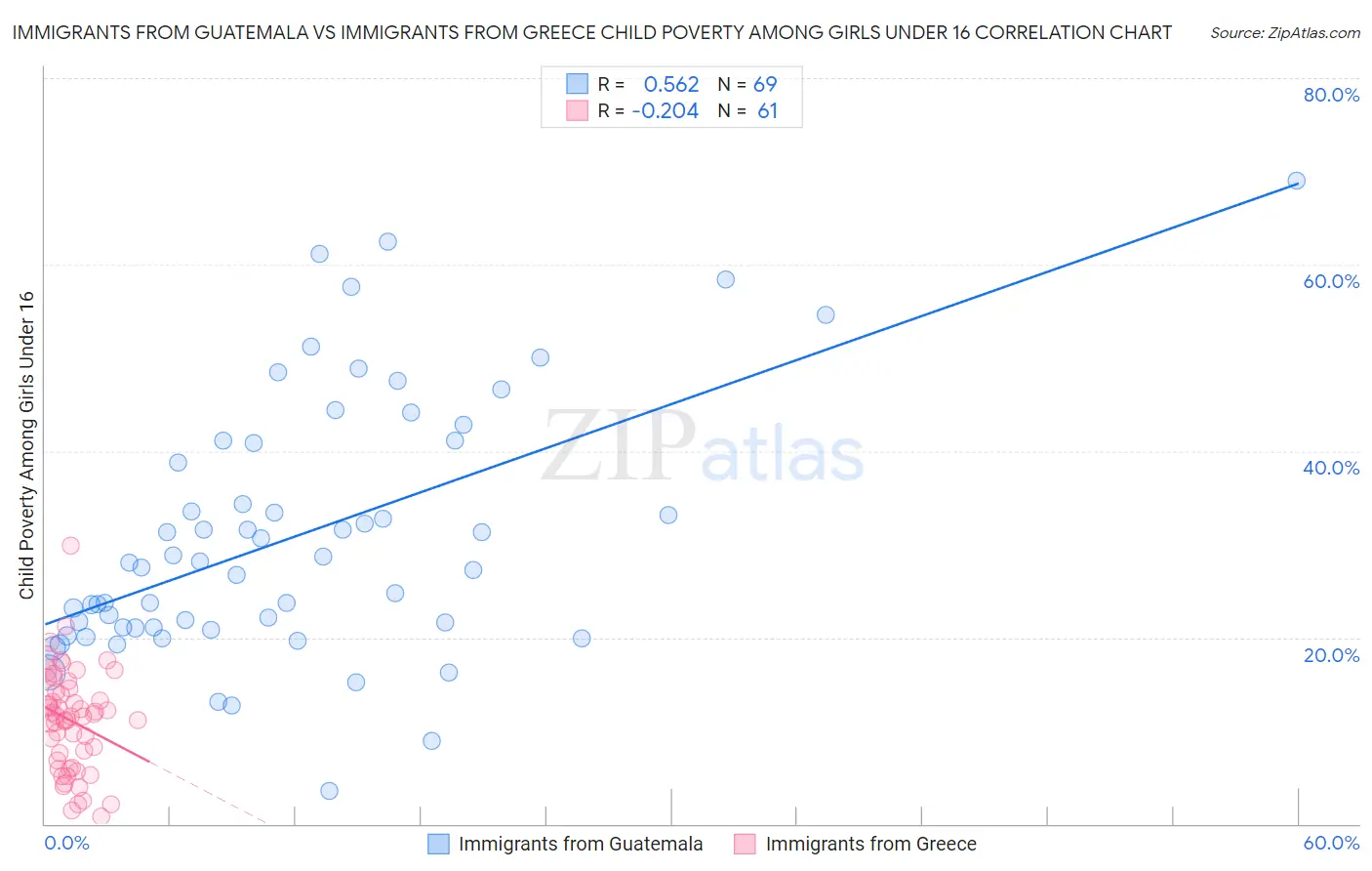 Immigrants from Guatemala vs Immigrants from Greece Child Poverty Among Girls Under 16