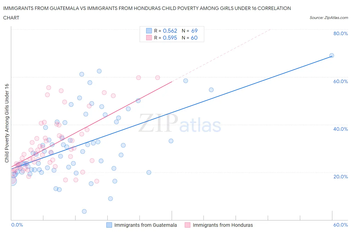Immigrants from Guatemala vs Immigrants from Honduras Child Poverty Among Girls Under 16
