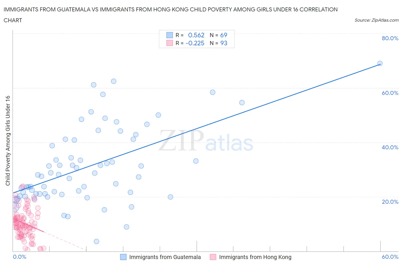 Immigrants from Guatemala vs Immigrants from Hong Kong Child Poverty Among Girls Under 16