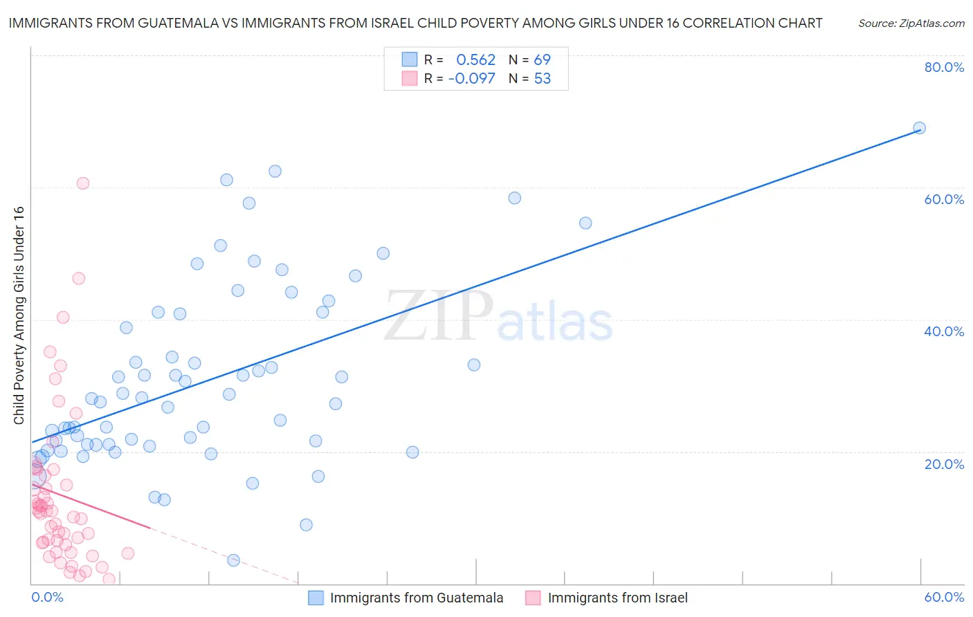 Immigrants from Guatemala vs Immigrants from Israel Child Poverty Among Girls Under 16