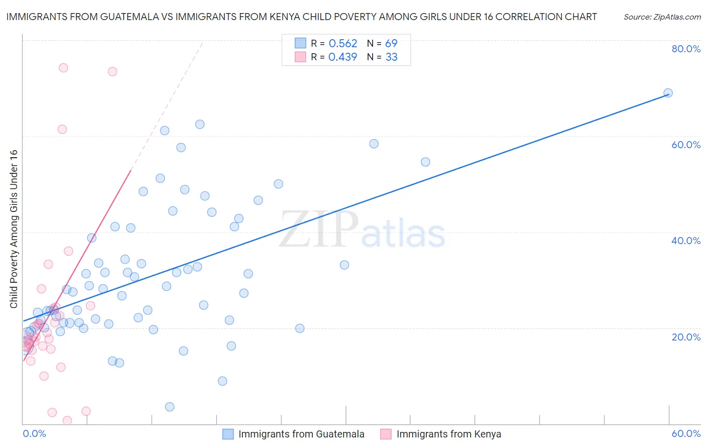 Immigrants from Guatemala vs Immigrants from Kenya Child Poverty Among Girls Under 16