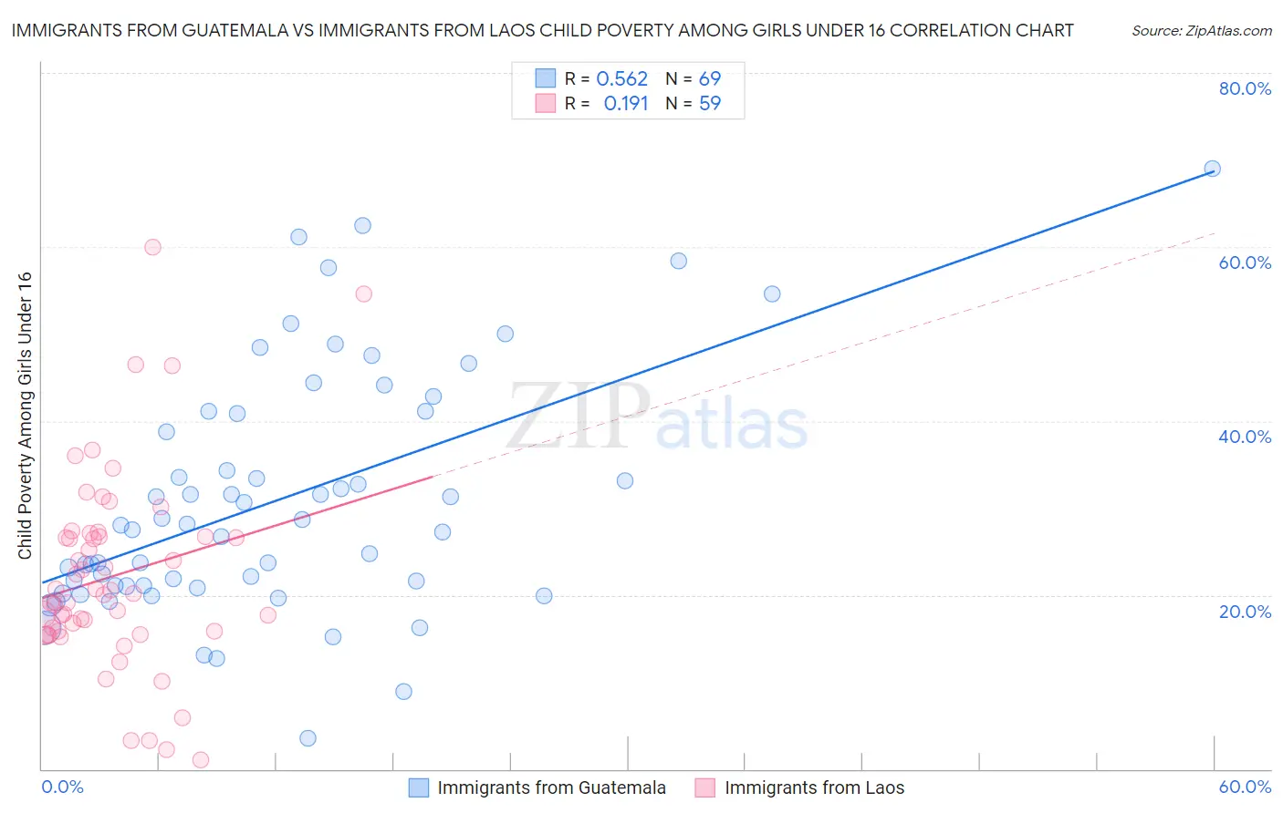 Immigrants from Guatemala vs Immigrants from Laos Child Poverty Among Girls Under 16