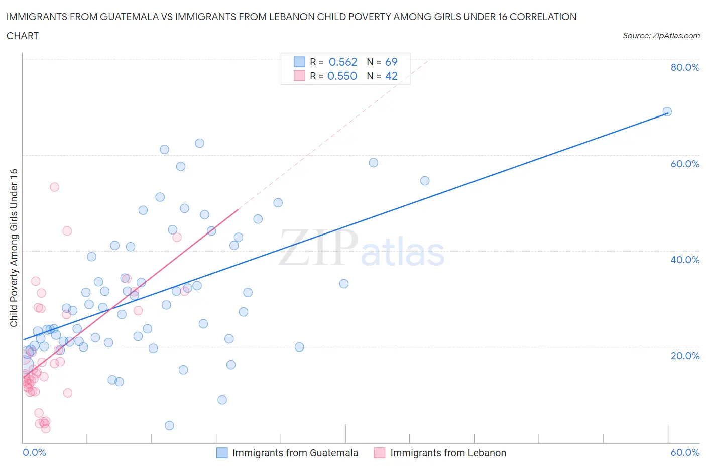 Immigrants from Guatemala vs Immigrants from Lebanon Child Poverty Among Girls Under 16
