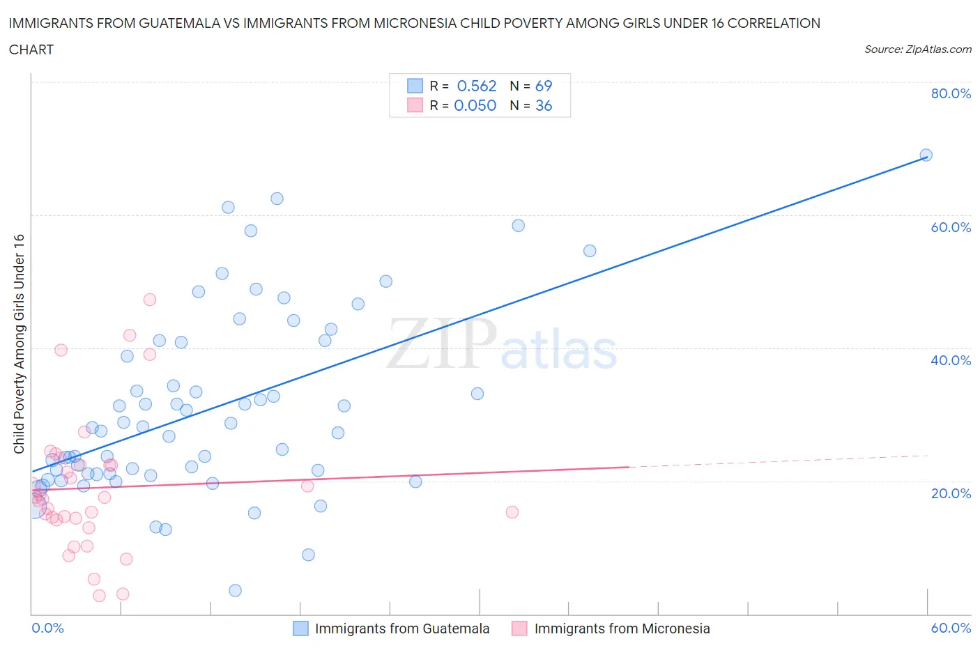 Immigrants from Guatemala vs Immigrants from Micronesia Child Poverty Among Girls Under 16