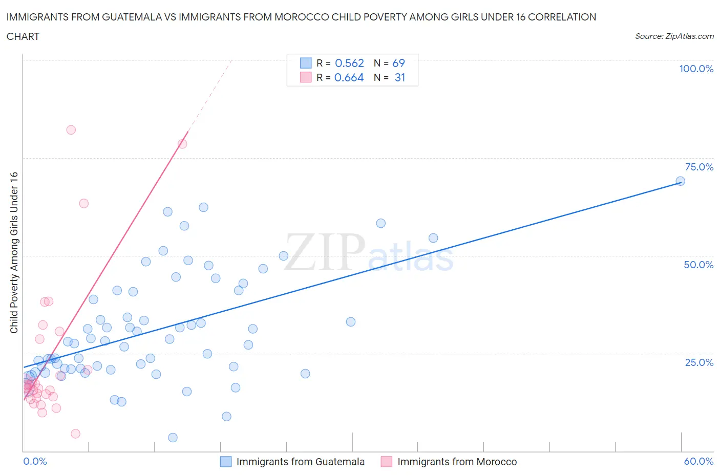 Immigrants from Guatemala vs Immigrants from Morocco Child Poverty Among Girls Under 16