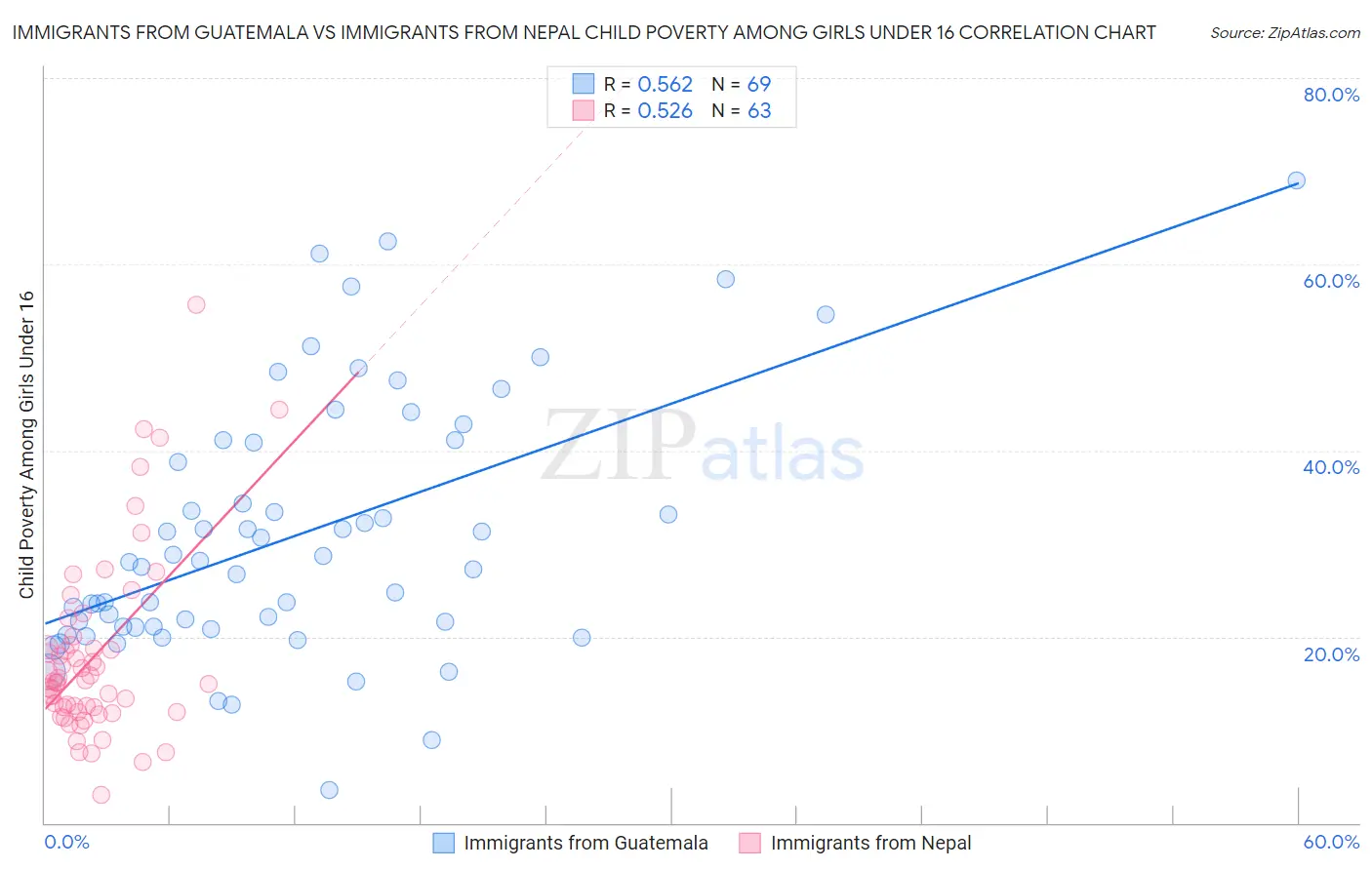 Immigrants from Guatemala vs Immigrants from Nepal Child Poverty Among Girls Under 16