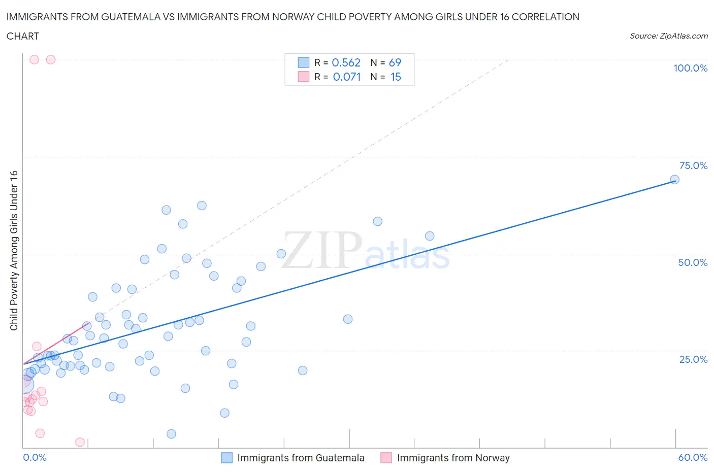 Immigrants from Guatemala vs Immigrants from Norway Child Poverty Among Girls Under 16