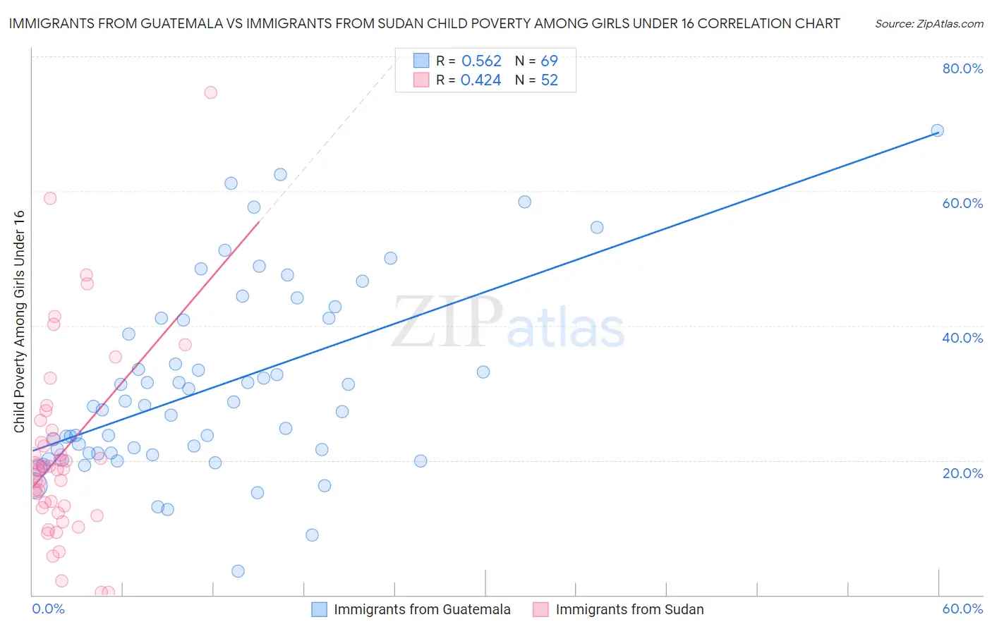 Immigrants from Guatemala vs Immigrants from Sudan Child Poverty Among Girls Under 16