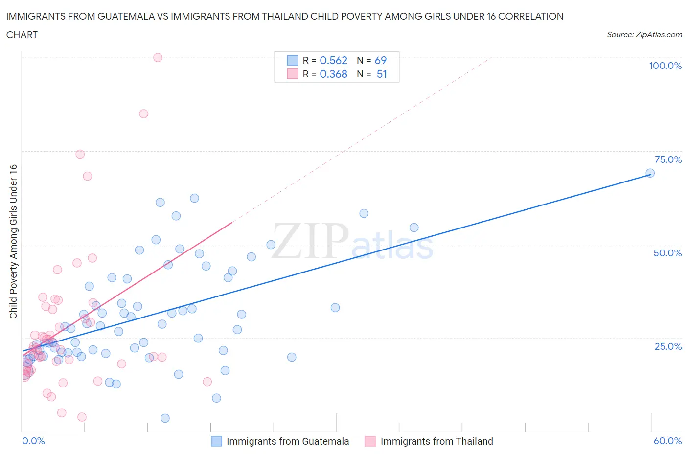 Immigrants from Guatemala vs Immigrants from Thailand Child Poverty Among Girls Under 16