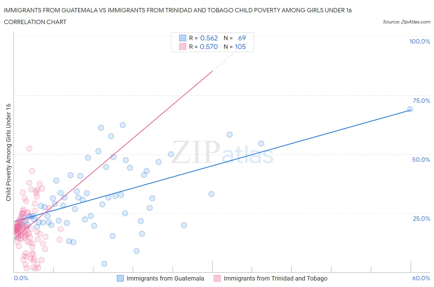 Immigrants from Guatemala vs Immigrants from Trinidad and Tobago Child Poverty Among Girls Under 16