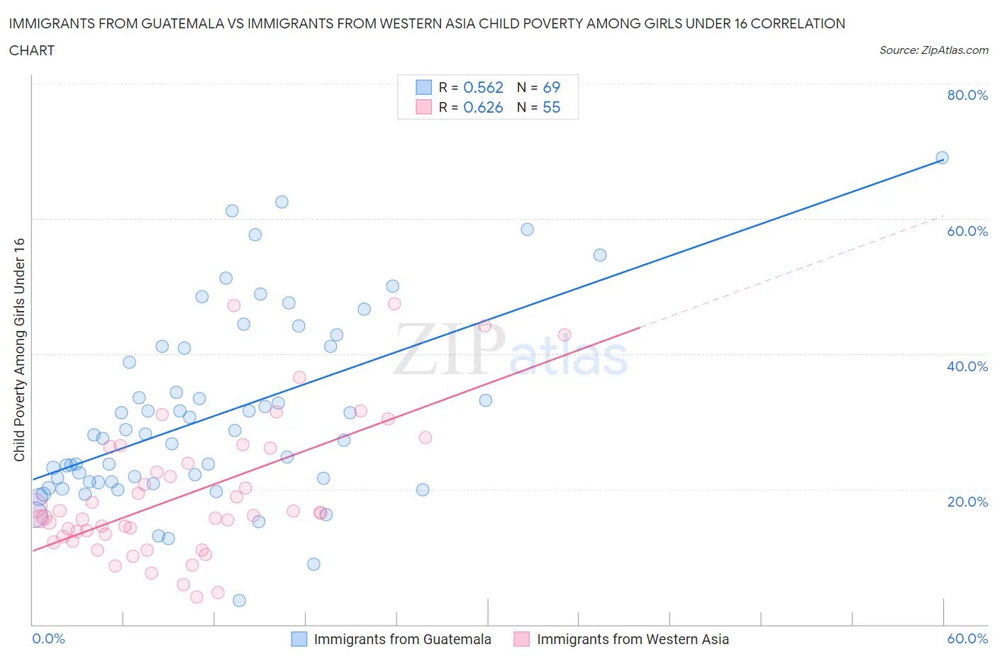 Immigrants from Guatemala vs Immigrants from Western Asia Child Poverty Among Girls Under 16