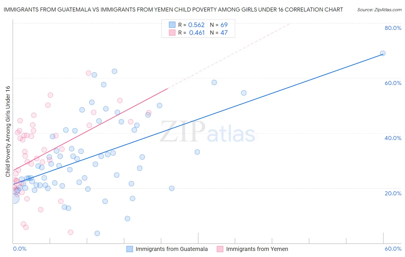 Immigrants from Guatemala vs Immigrants from Yemen Child Poverty Among Girls Under 16
