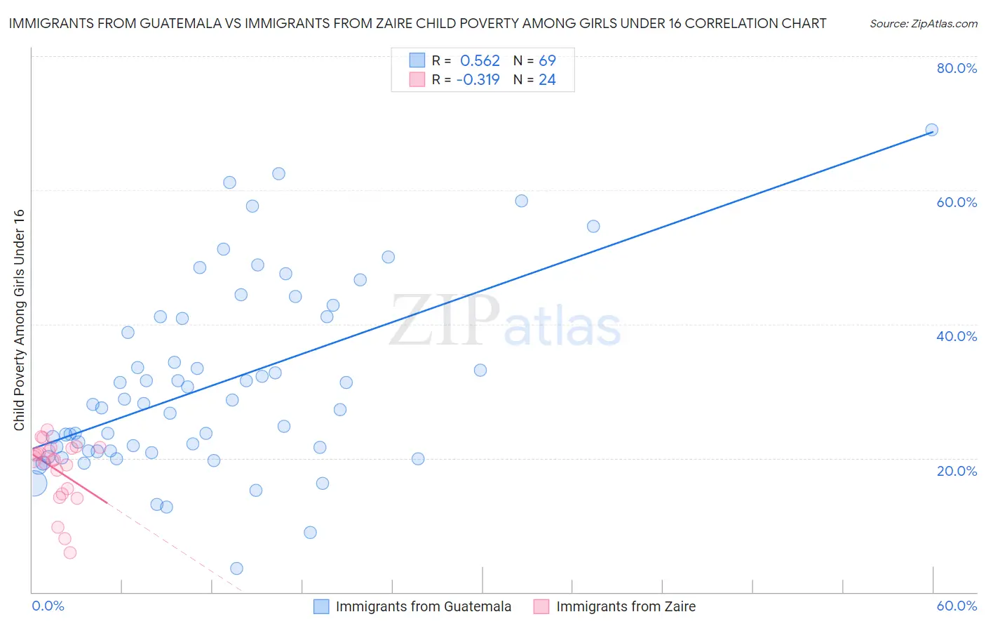 Immigrants from Guatemala vs Immigrants from Zaire Child Poverty Among Girls Under 16