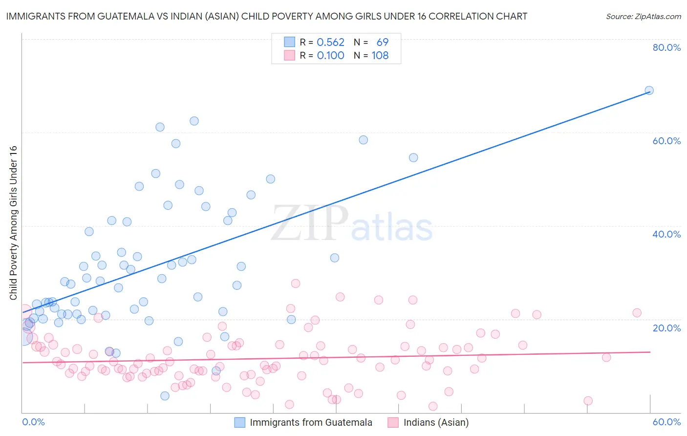 Immigrants from Guatemala vs Indian (Asian) Child Poverty Among Girls Under 16