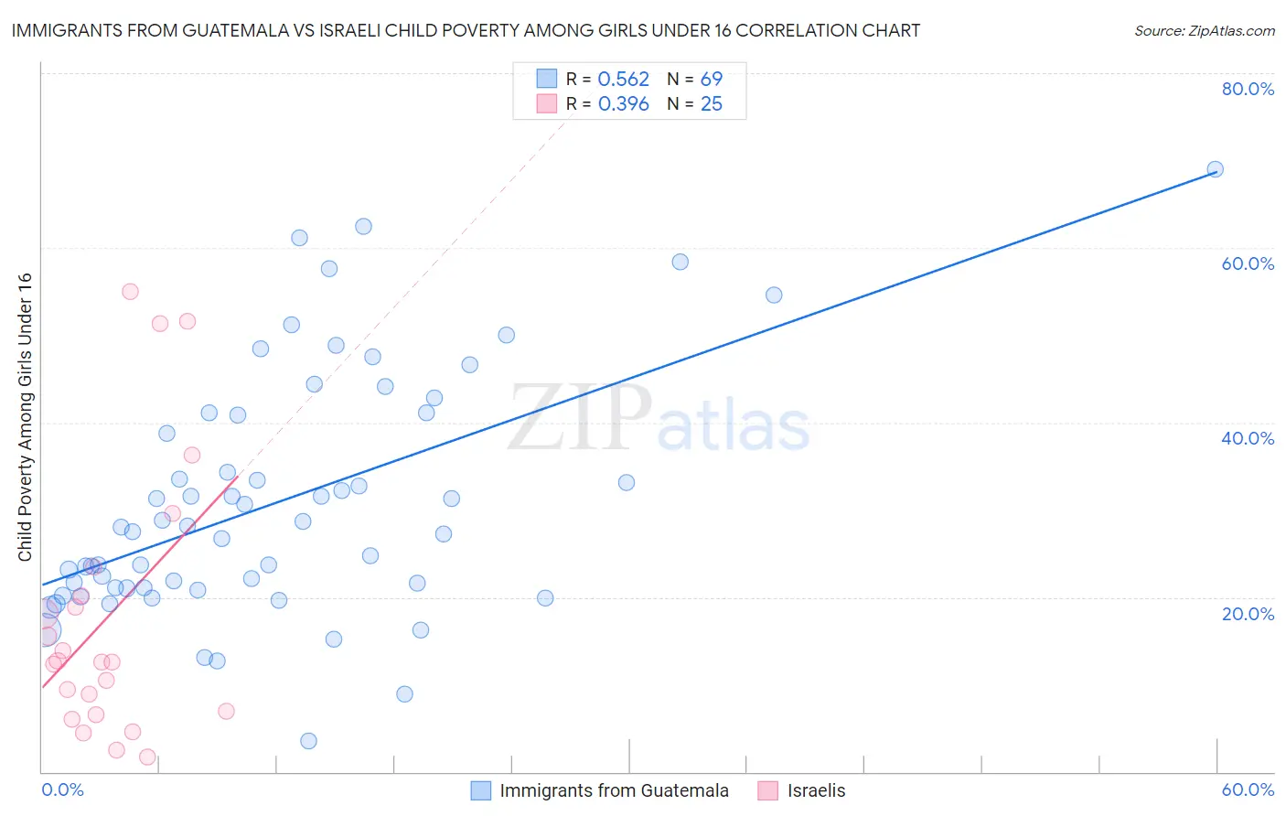 Immigrants from Guatemala vs Israeli Child Poverty Among Girls Under 16