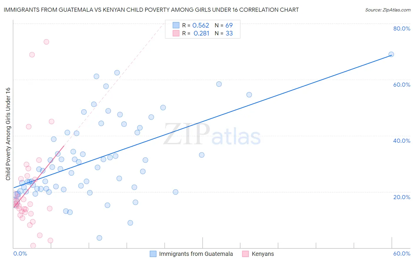 Immigrants from Guatemala vs Kenyan Child Poverty Among Girls Under 16