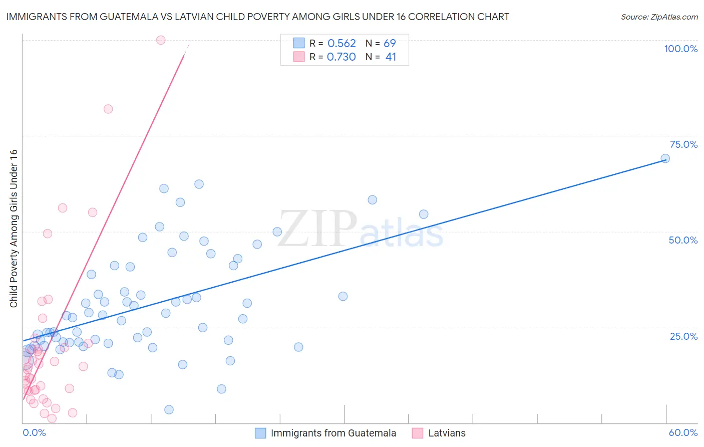 Immigrants from Guatemala vs Latvian Child Poverty Among Girls Under 16