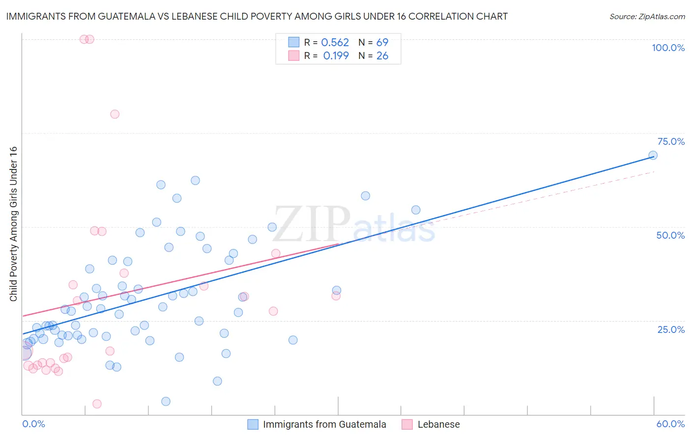 Immigrants from Guatemala vs Lebanese Child Poverty Among Girls Under 16