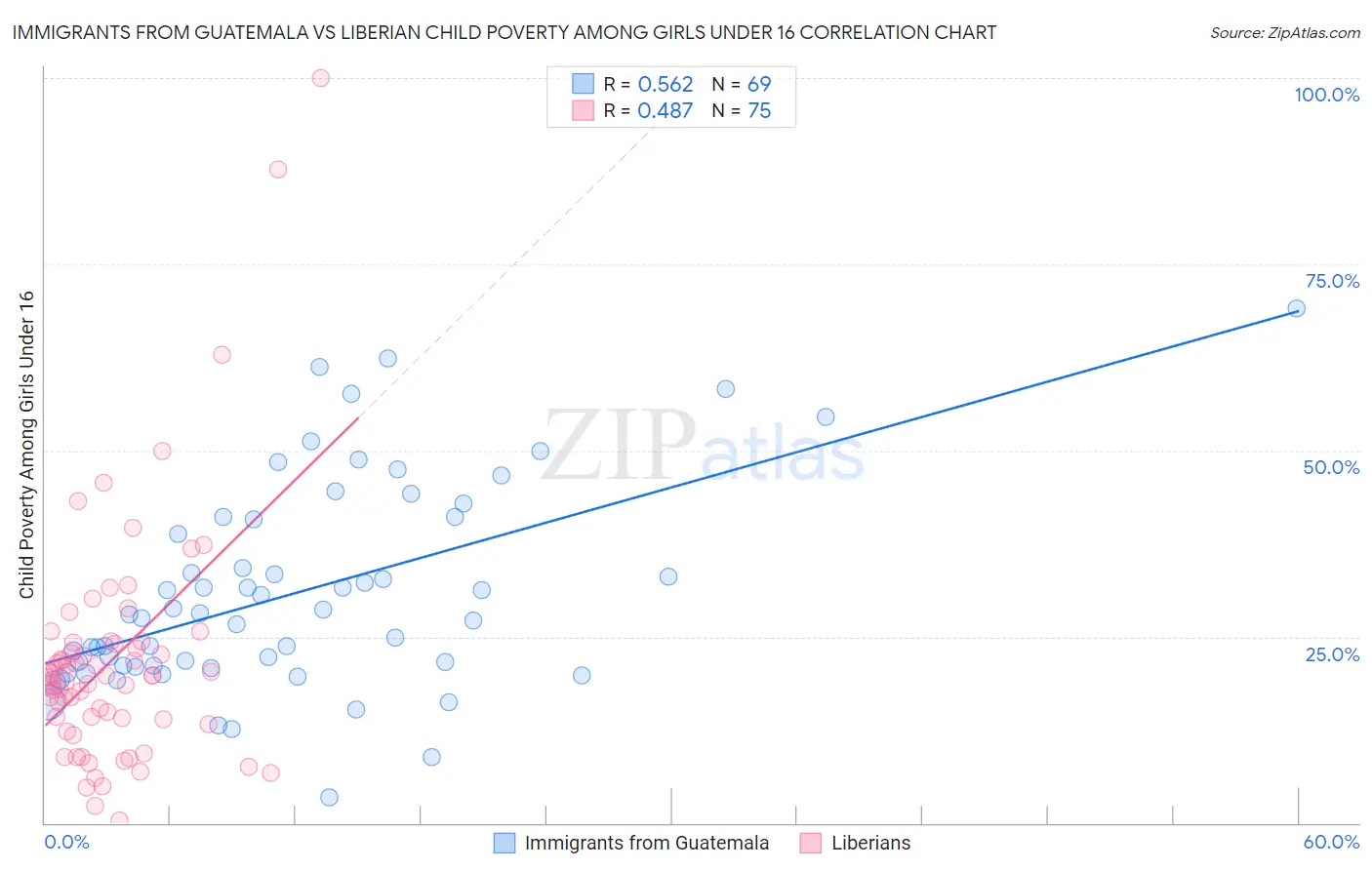 Immigrants from Guatemala vs Liberian Child Poverty Among Girls Under 16