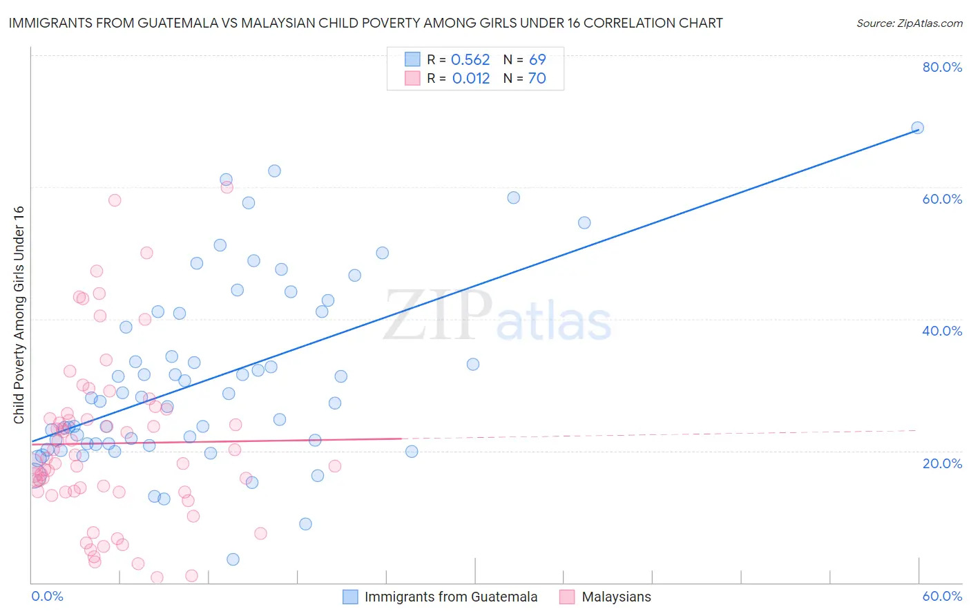 Immigrants from Guatemala vs Malaysian Child Poverty Among Girls Under 16