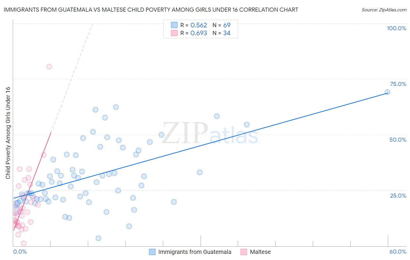 Immigrants from Guatemala vs Maltese Child Poverty Among Girls Under 16