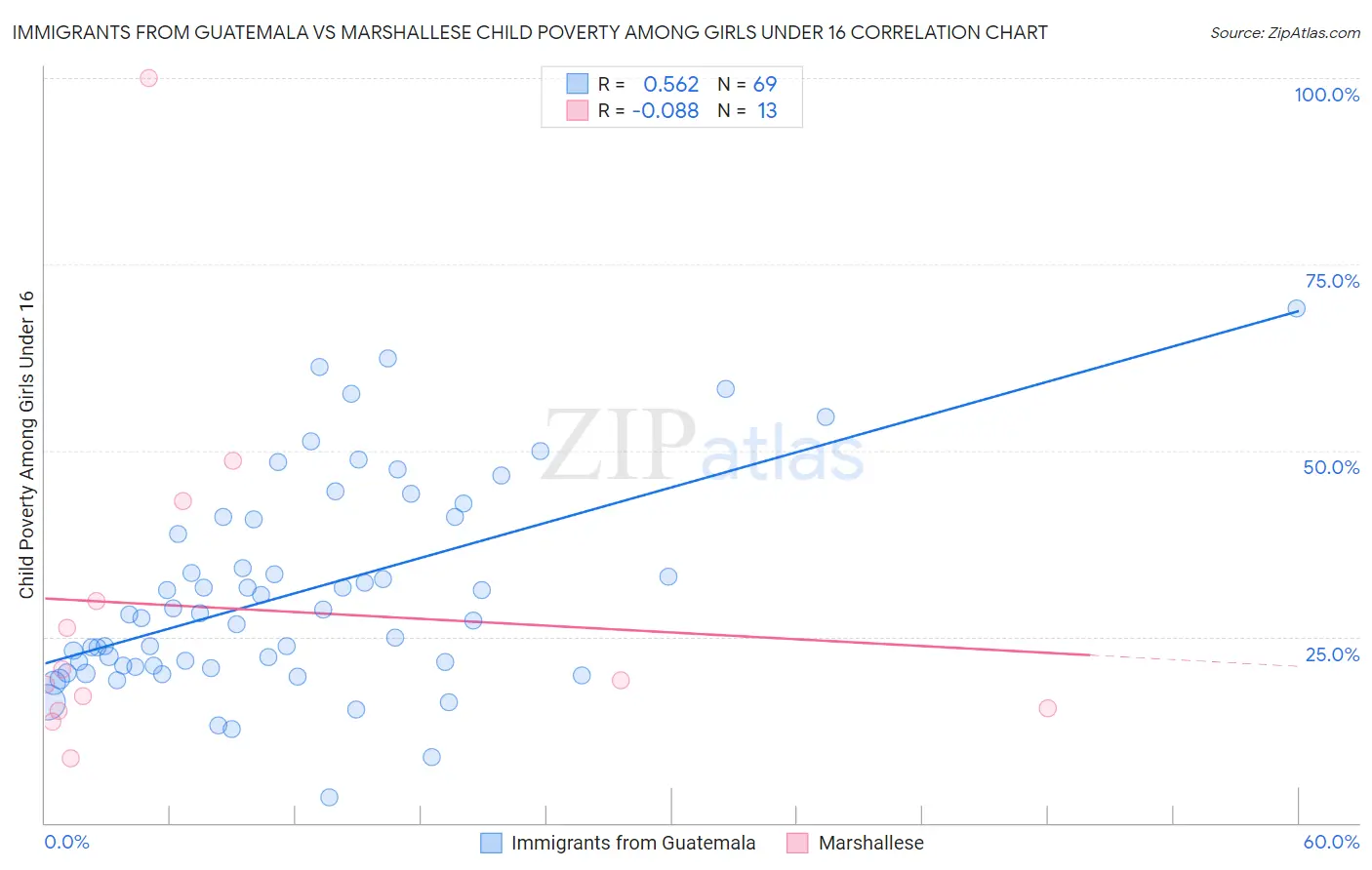 Immigrants from Guatemala vs Marshallese Child Poverty Among Girls Under 16