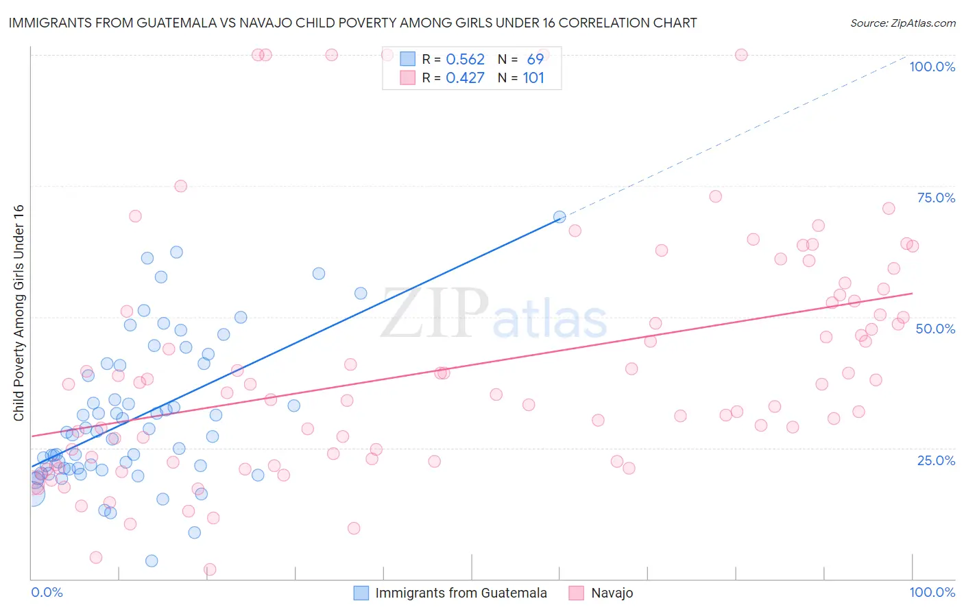 Immigrants from Guatemala vs Navajo Child Poverty Among Girls Under 16