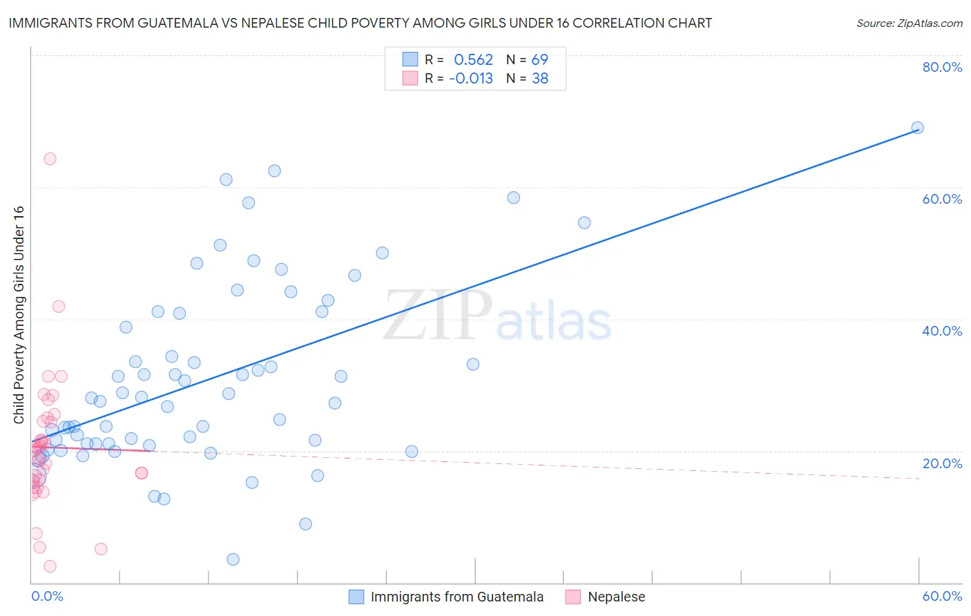 Immigrants from Guatemala vs Nepalese Child Poverty Among Girls Under 16