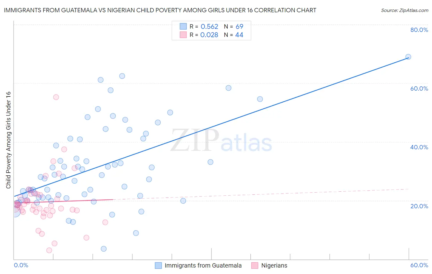 Immigrants from Guatemala vs Nigerian Child Poverty Among Girls Under 16