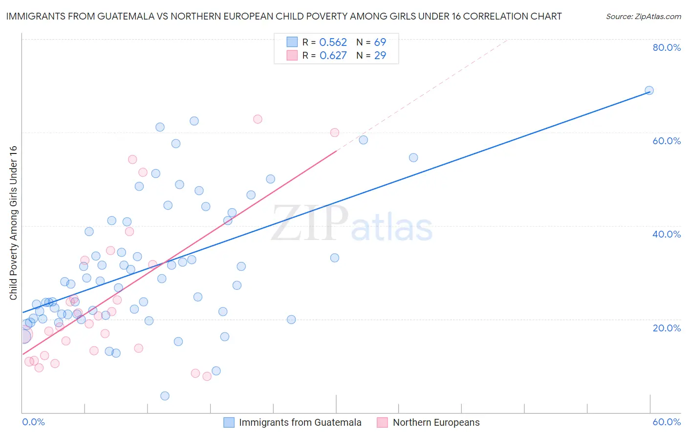Immigrants from Guatemala vs Northern European Child Poverty Among Girls Under 16