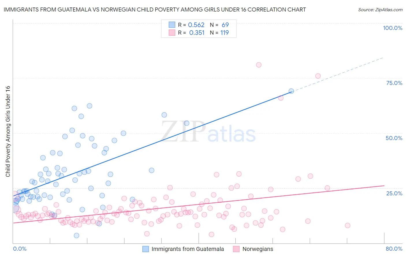 Immigrants from Guatemala vs Norwegian Child Poverty Among Girls Under 16