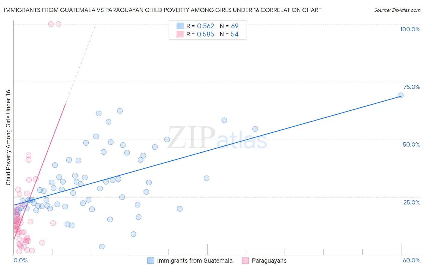 Immigrants from Guatemala vs Paraguayan Child Poverty Among Girls Under 16