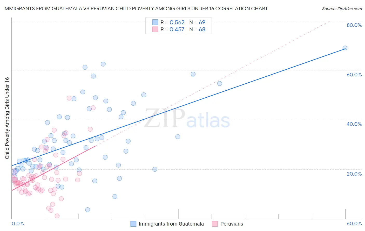 Immigrants from Guatemala vs Peruvian Child Poverty Among Girls Under 16