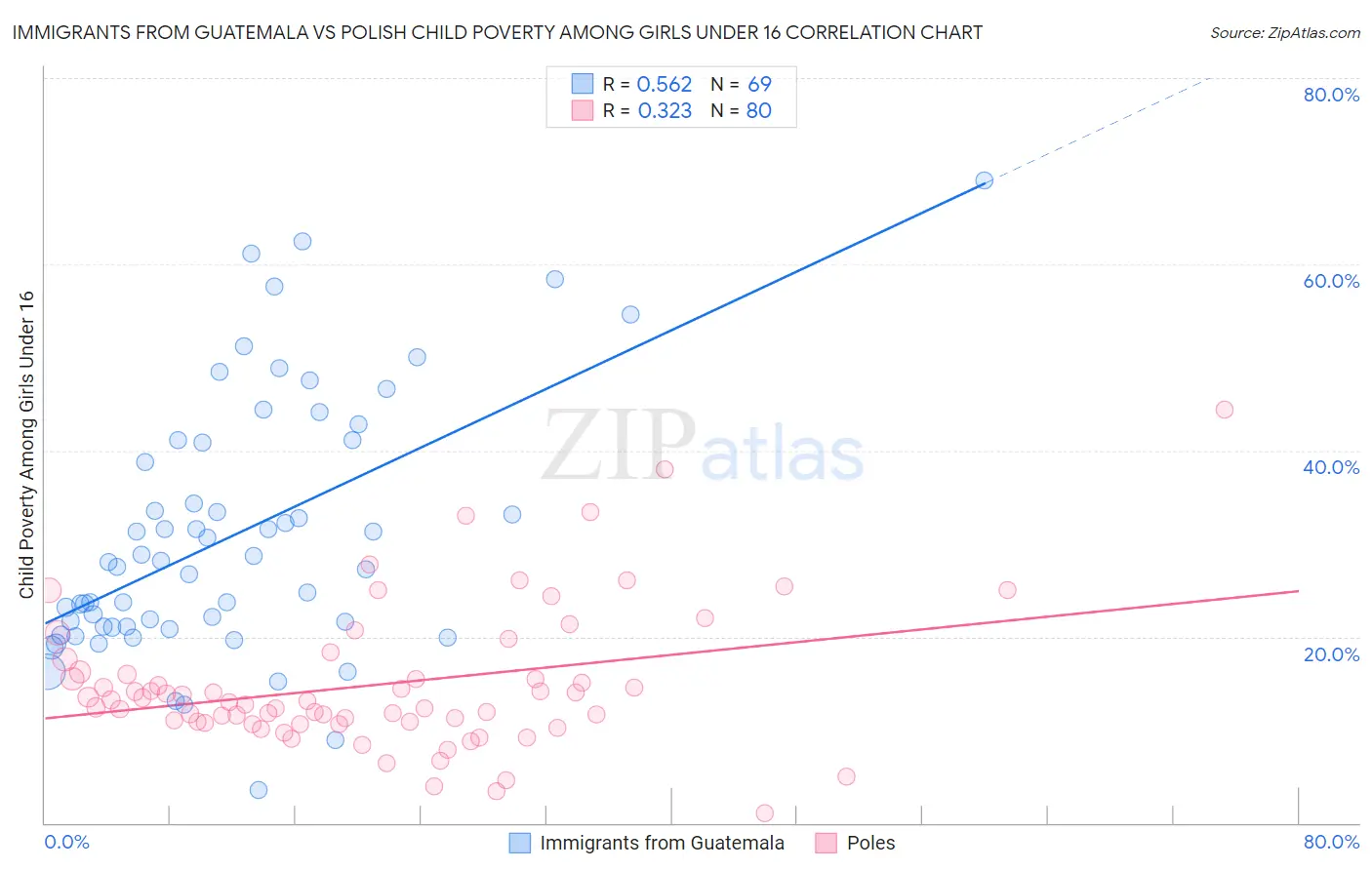 Immigrants from Guatemala vs Polish Child Poverty Among Girls Under 16