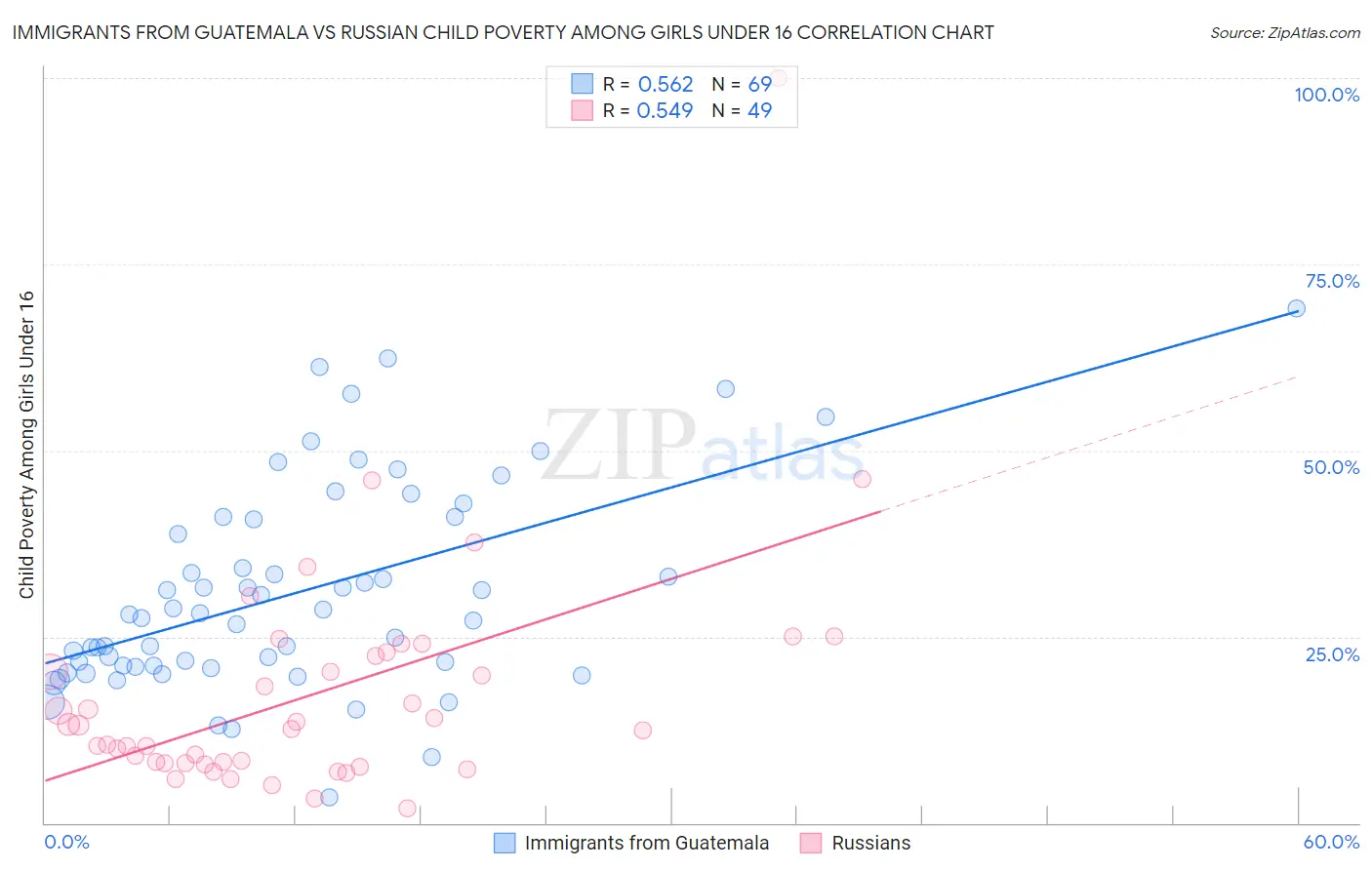 Immigrants from Guatemala vs Russian Child Poverty Among Girls Under 16