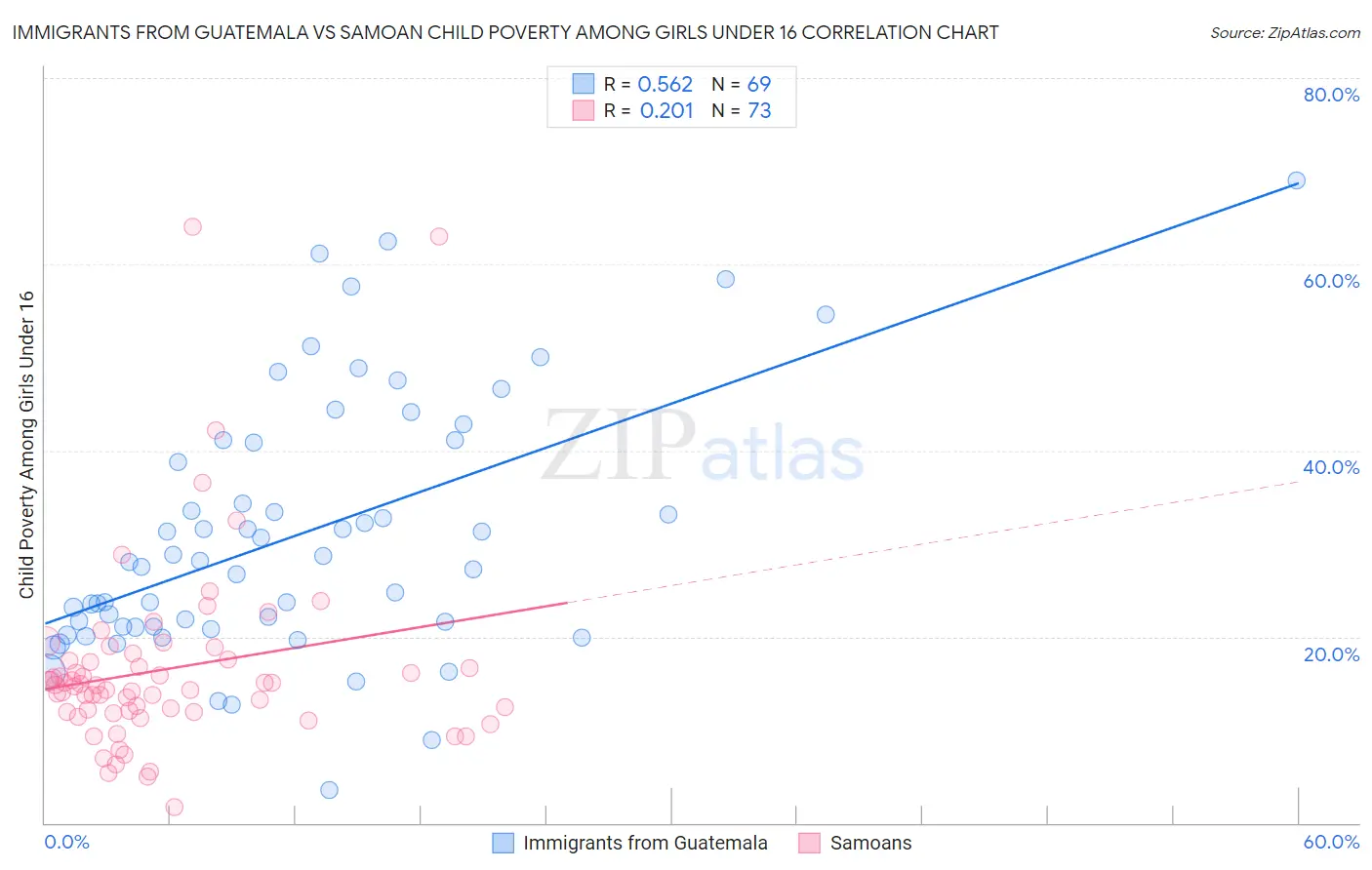 Immigrants from Guatemala vs Samoan Child Poverty Among Girls Under 16