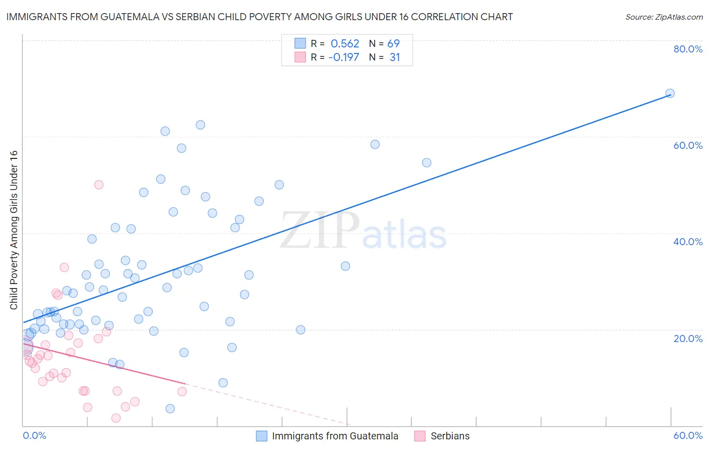 Immigrants from Guatemala vs Serbian Child Poverty Among Girls Under 16