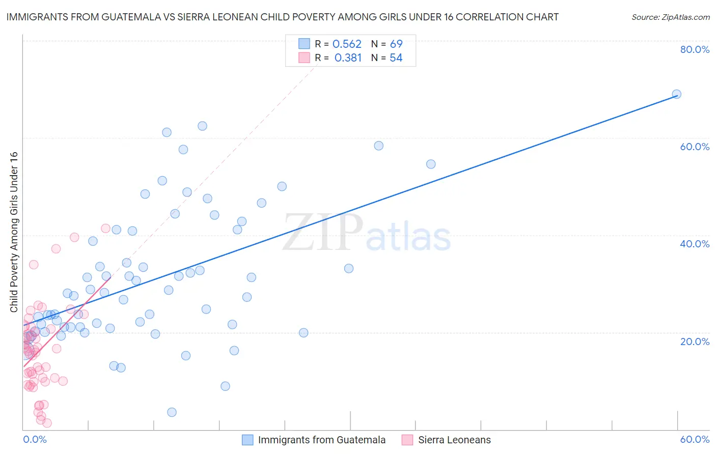 Immigrants from Guatemala vs Sierra Leonean Child Poverty Among Girls Under 16