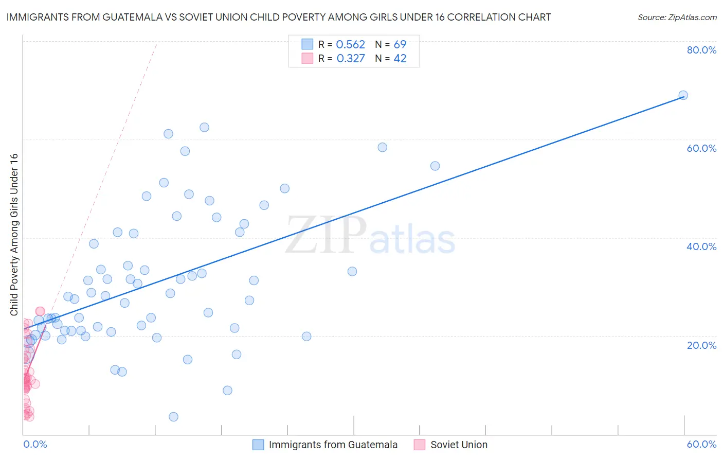 Immigrants from Guatemala vs Soviet Union Child Poverty Among Girls Under 16