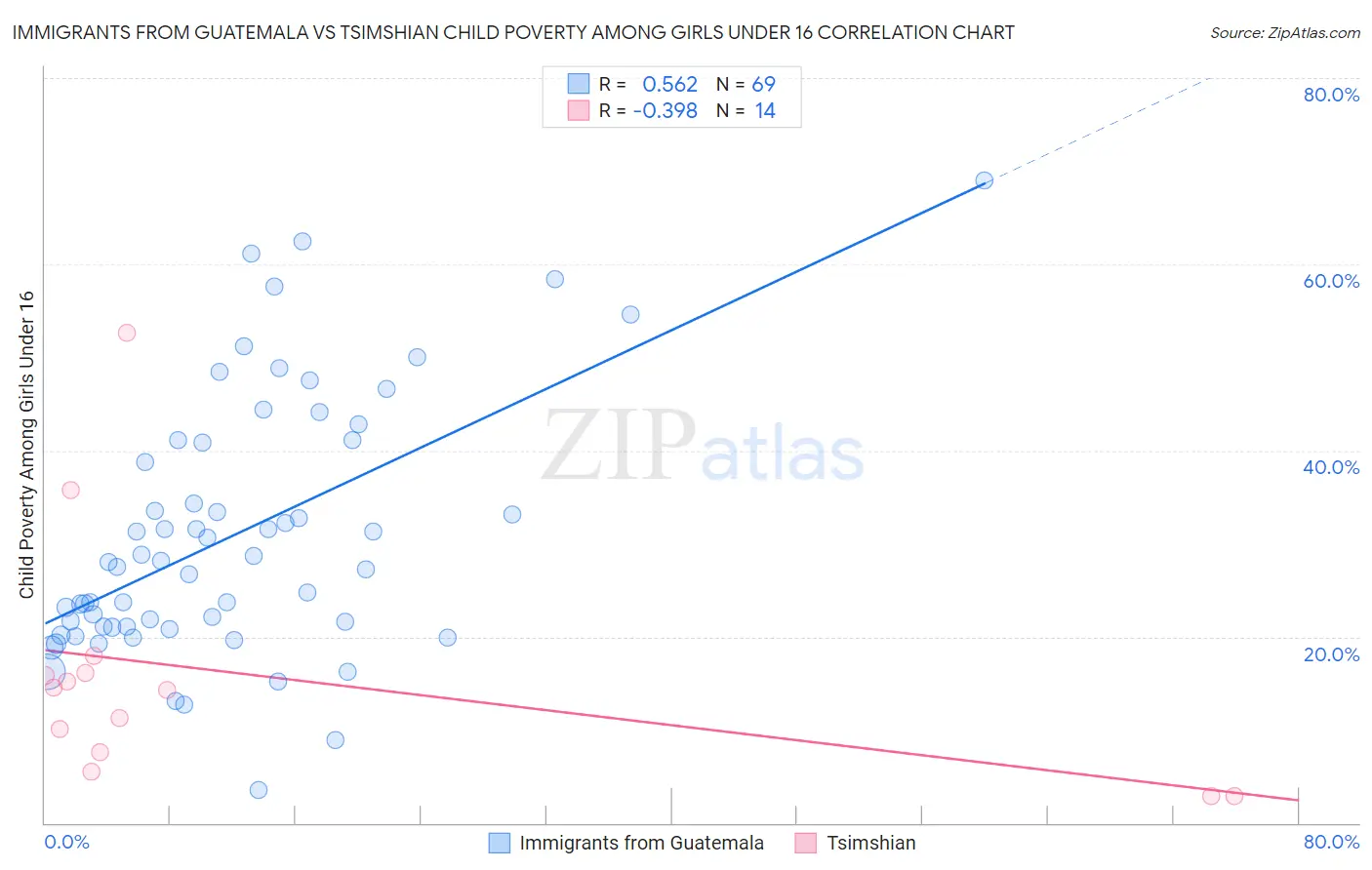Immigrants from Guatemala vs Tsimshian Child Poverty Among Girls Under 16