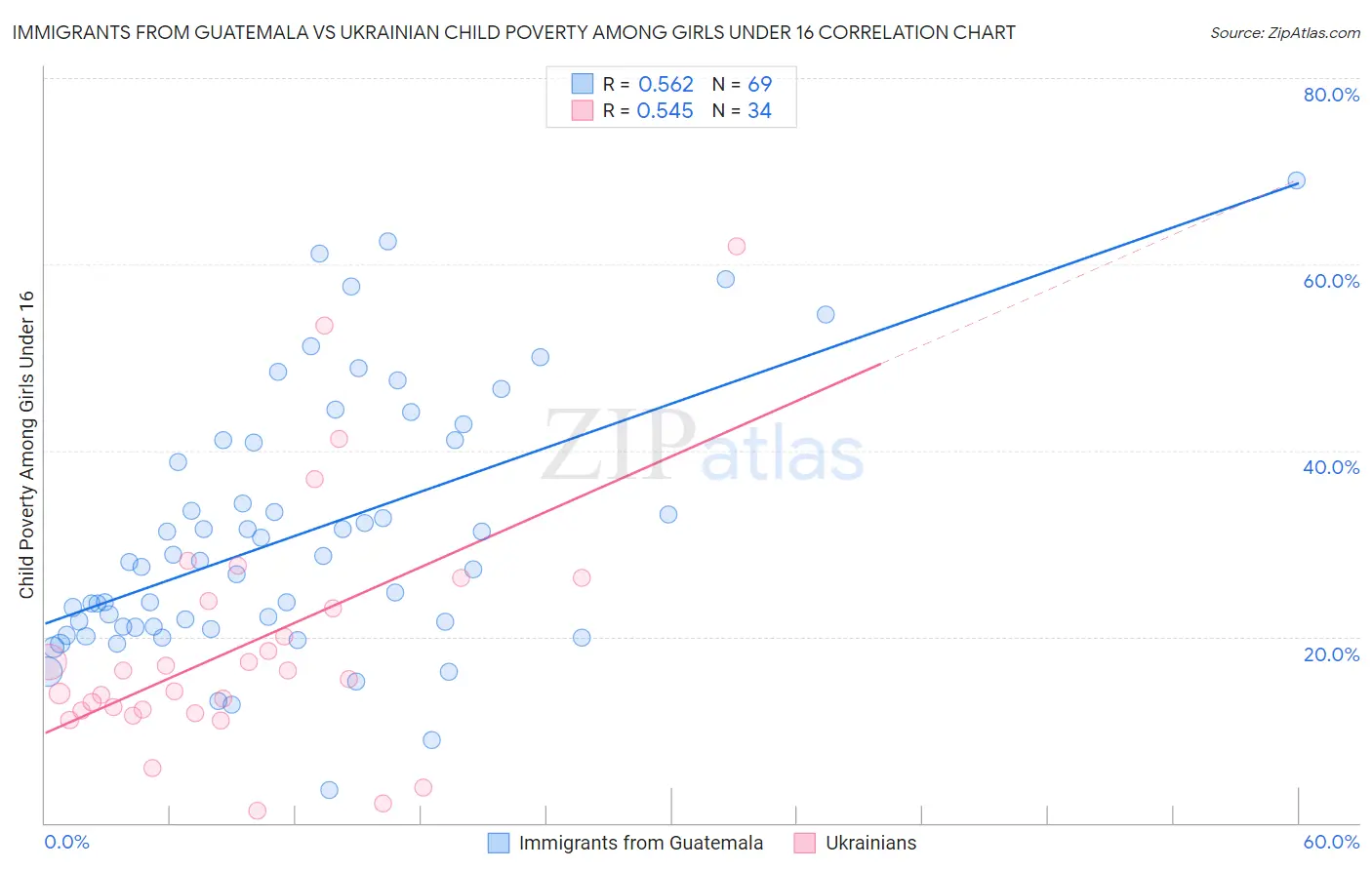 Immigrants from Guatemala vs Ukrainian Child Poverty Among Girls Under 16