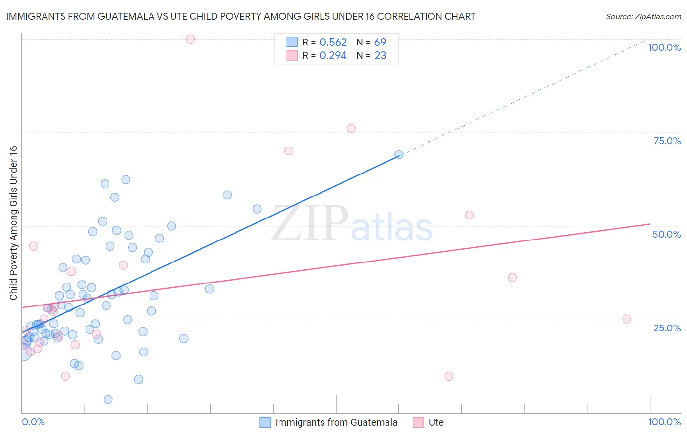 Immigrants from Guatemala vs Ute Child Poverty Among Girls Under 16