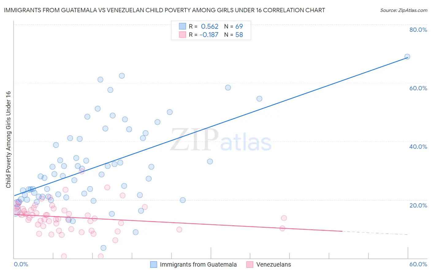 Immigrants from Guatemala vs Venezuelan Child Poverty Among Girls Under 16