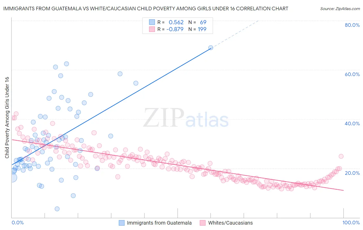 Immigrants from Guatemala vs White/Caucasian Child Poverty Among Girls Under 16