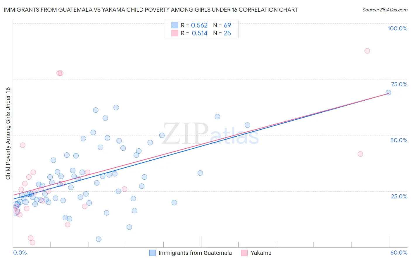 Immigrants from Guatemala vs Yakama Child Poverty Among Girls Under 16