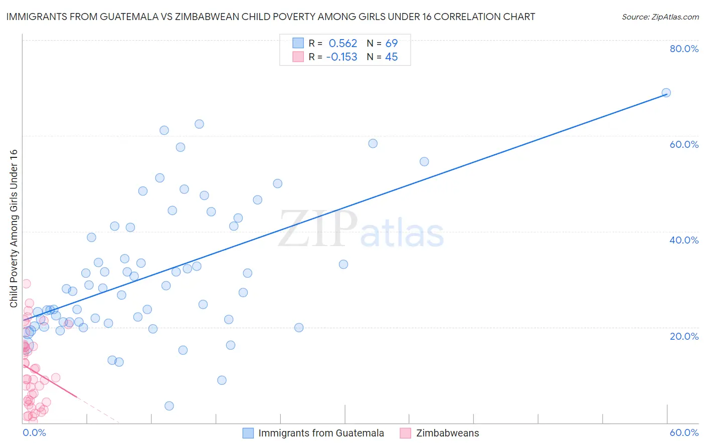 Immigrants from Guatemala vs Zimbabwean Child Poverty Among Girls Under 16