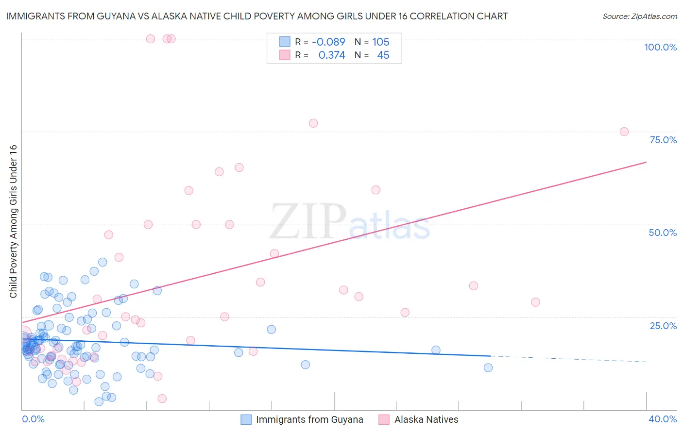 Immigrants from Guyana vs Alaska Native Child Poverty Among Girls Under 16