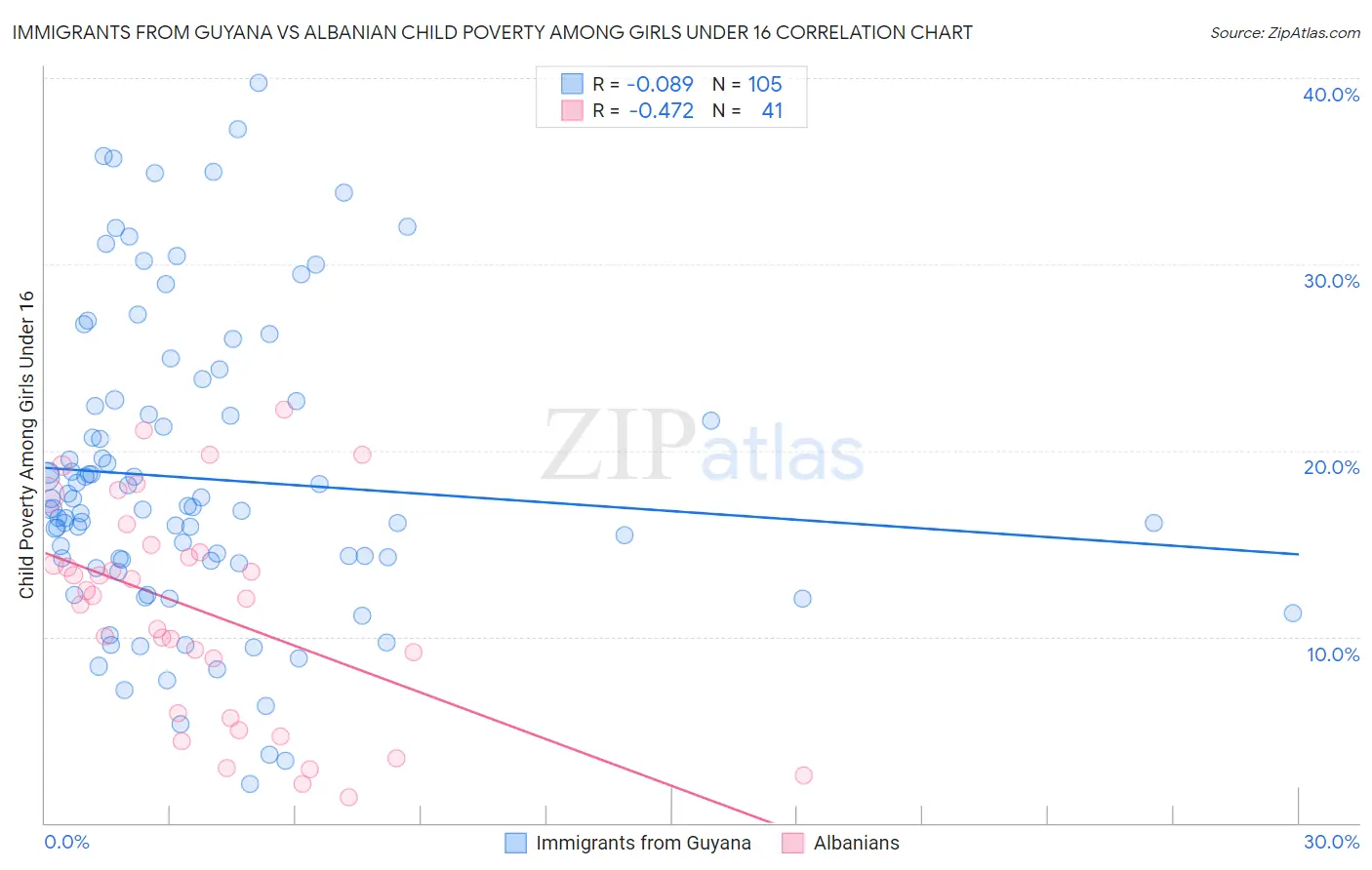 Immigrants from Guyana vs Albanian Child Poverty Among Girls Under 16
