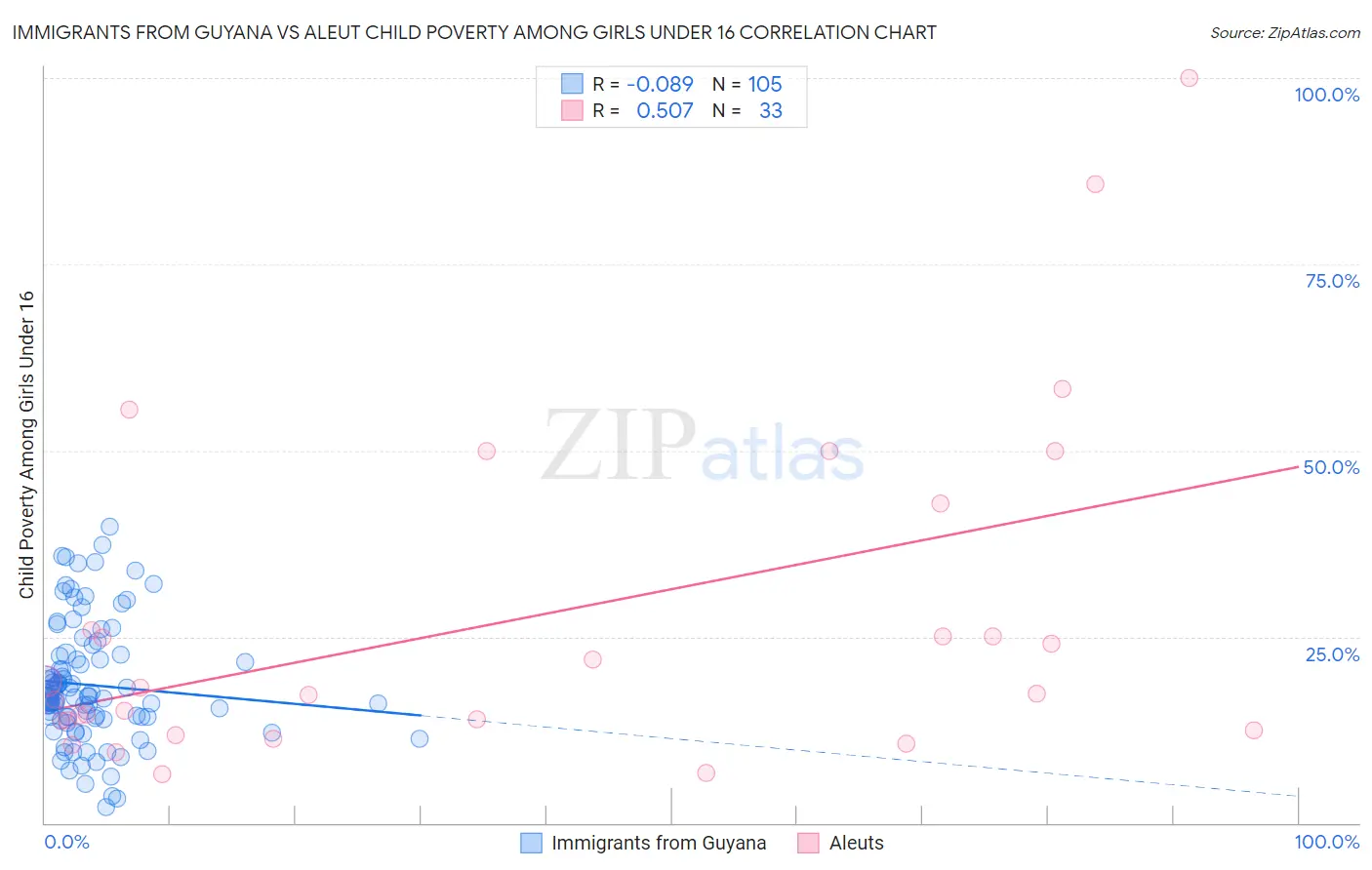 Immigrants from Guyana vs Aleut Child Poverty Among Girls Under 16